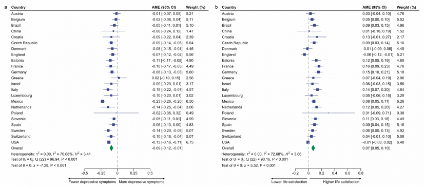 A HKUMed study reveals that internet use is linked to improved mental health in adults aged 50 and older in 23 countries, with fewer depressive symptoms, higher life satisfaction and better self-reported health.
 